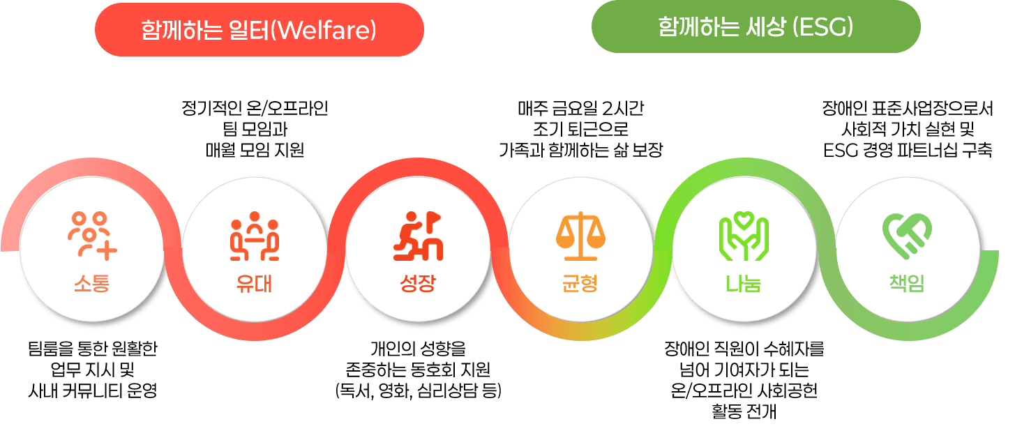 함께하는 일터와 함께하는 세상을 중심으로 소통, 유대, 성공, 공정, 나눔, 책임의 가치를 설명하는 그래픽