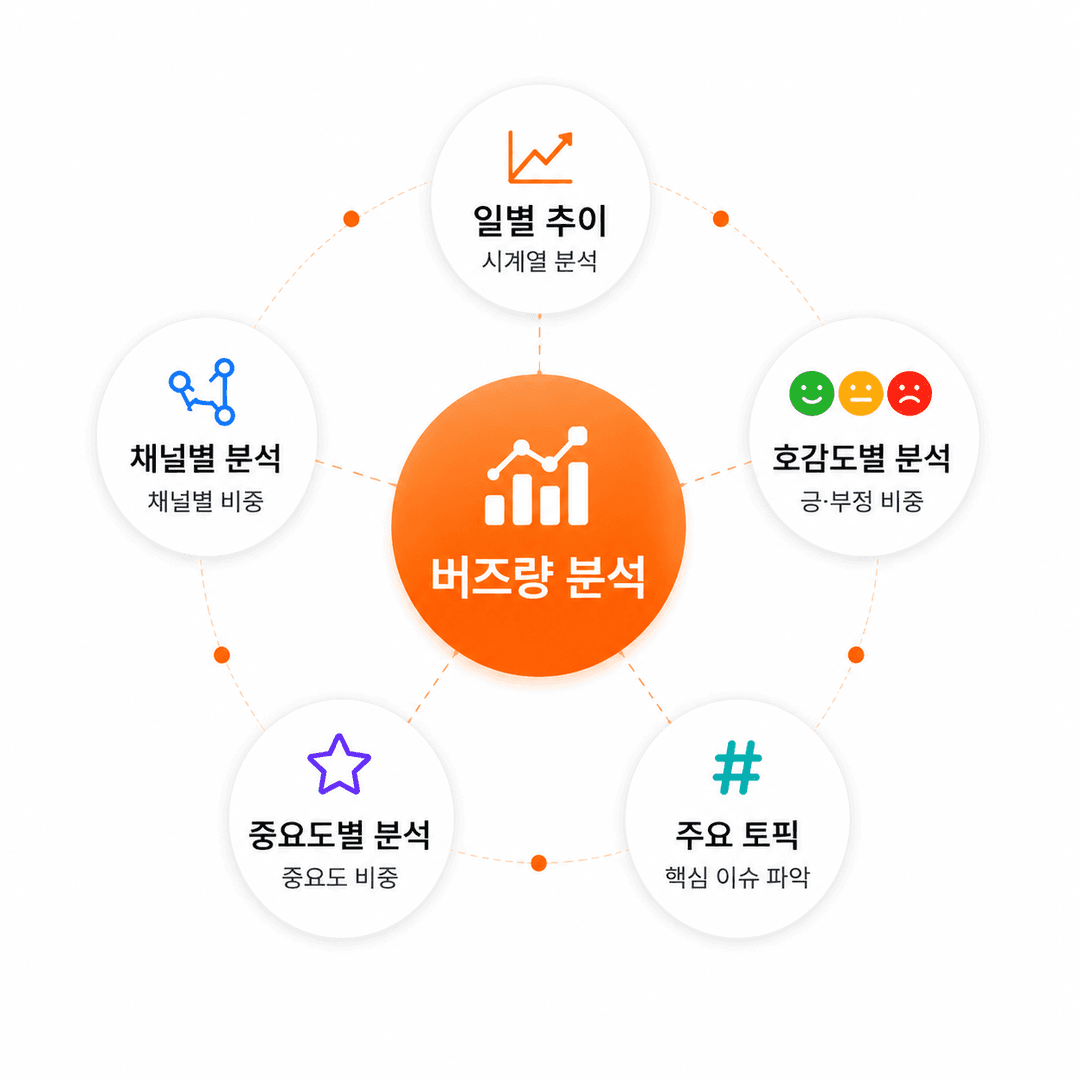 버즈량 분석 이미지