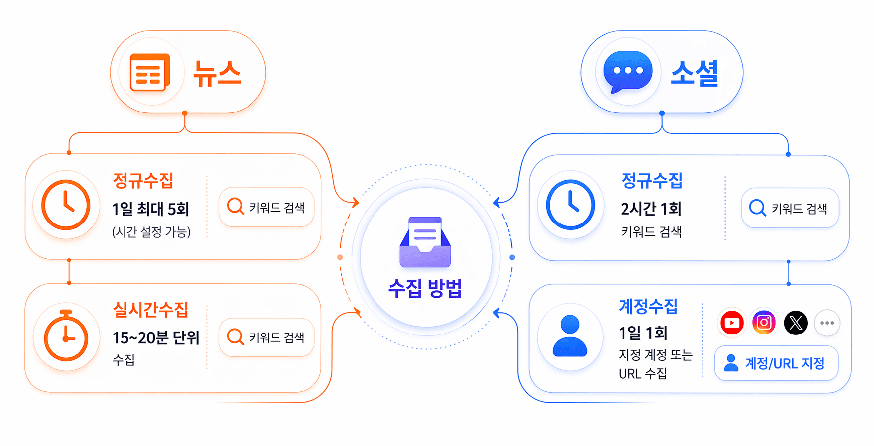 유연한 데이터 수집 방식 이미지