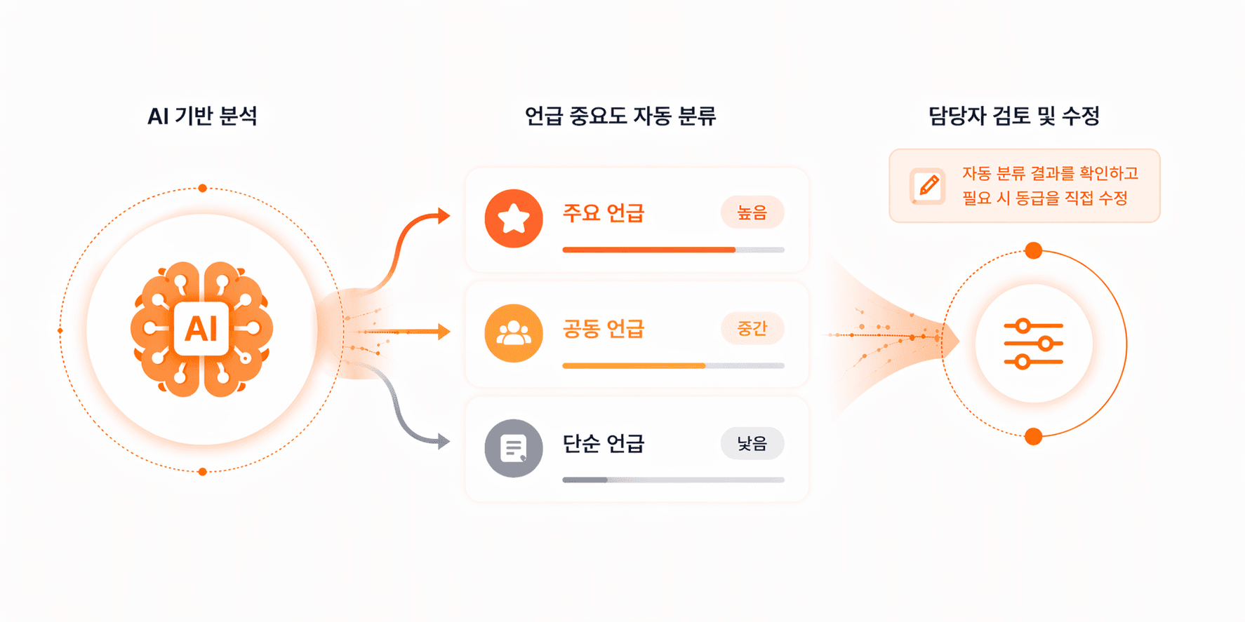 언급중요도 분류 이미지