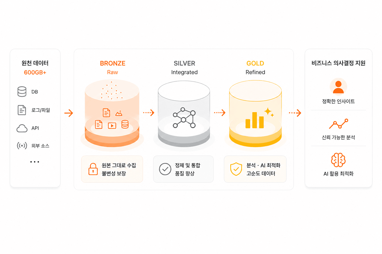 메달리온 아키텍처 기반 데이터 통합 관리 시각화 이미지