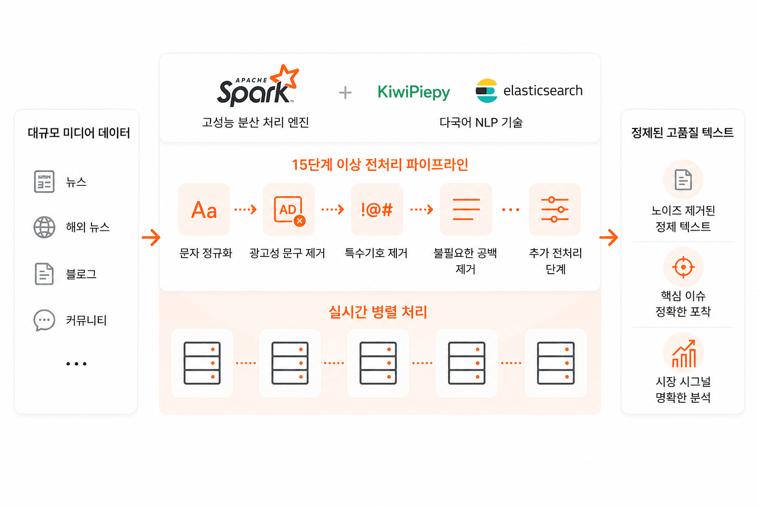 다국어 NLP 파이프라인 시각화 이미지