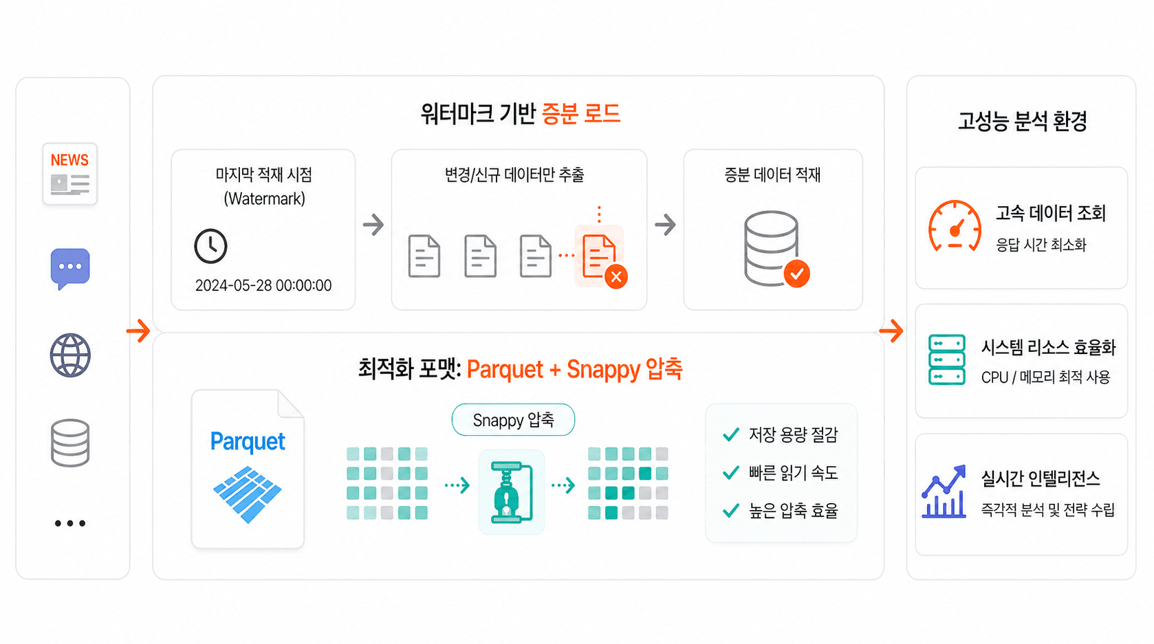 증분 로드 및 최적화 포맷 시각화 이미지