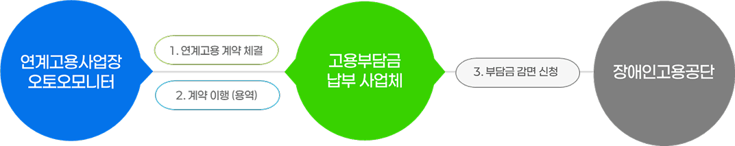 함께하는 일터와 함께하는 세상을 중심으로 소통, 유대, 성공, 공정, 나눔, 책임의 가치를 설명하는 그래픽