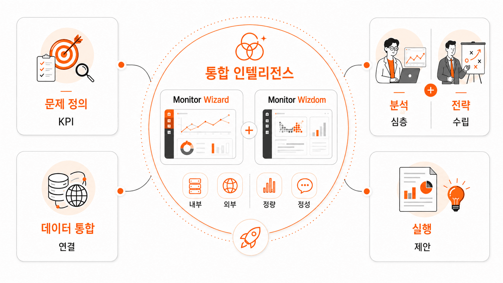 컨설팅 접근 방식 이미지