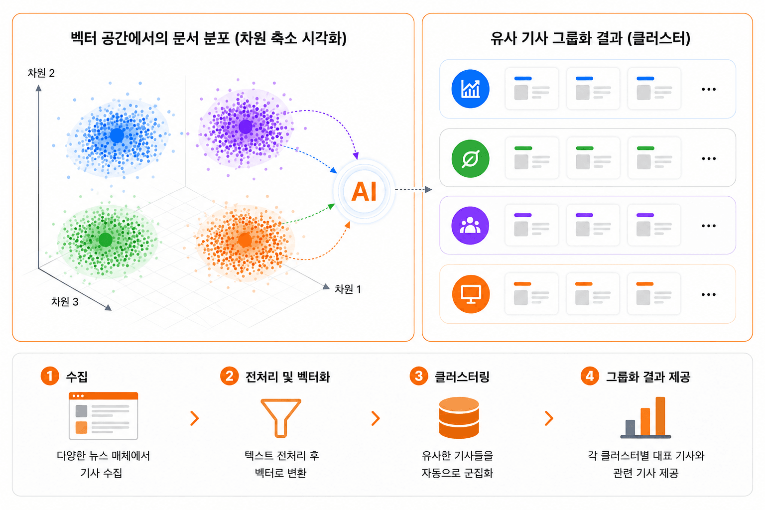 AI 토픽 알고리즘 이미지