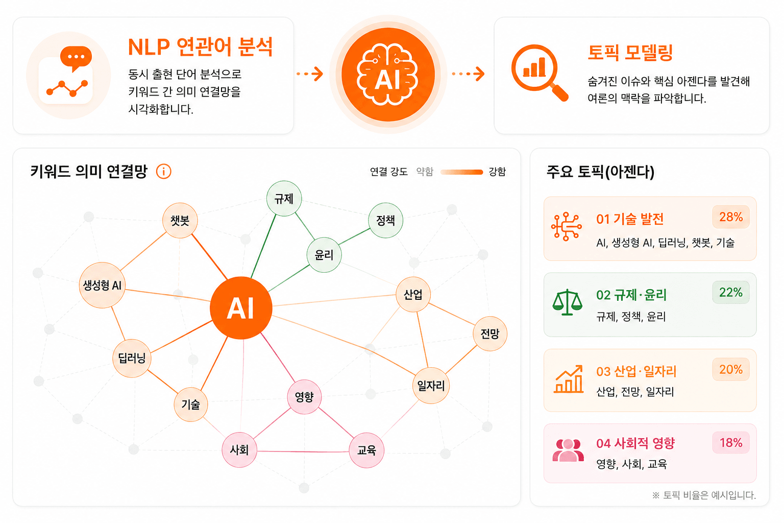 NLP 연관어 분석 이미지