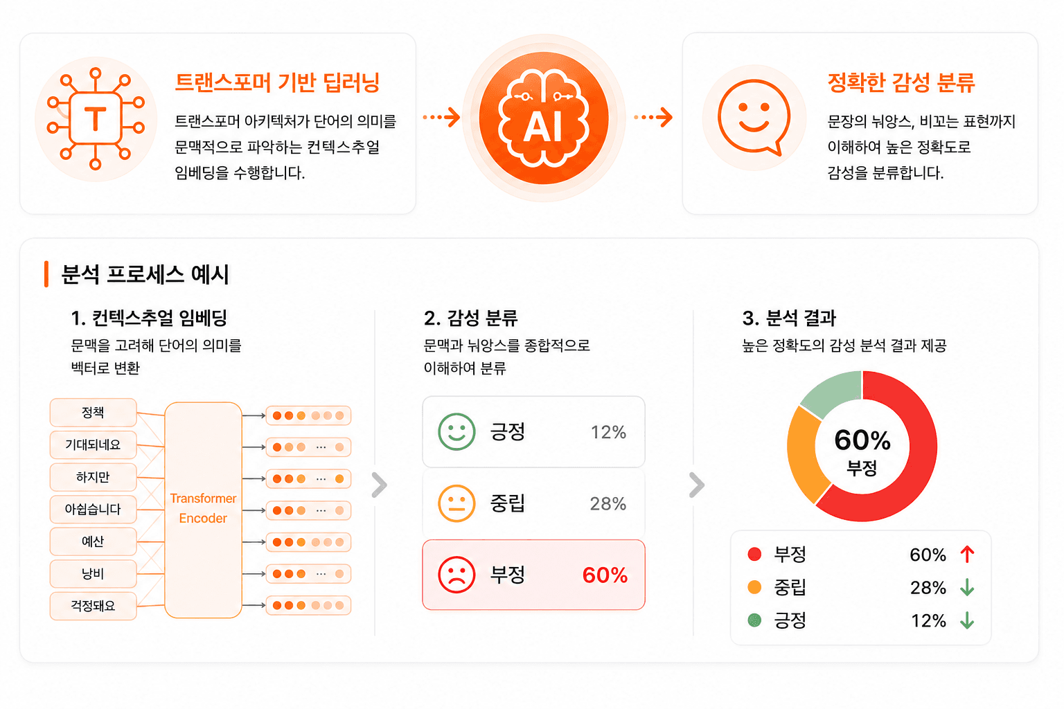 딥러닝 감성 분류 이미지