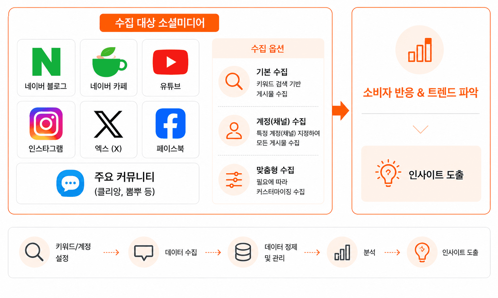 소셜 미디어 커버리지 이미지