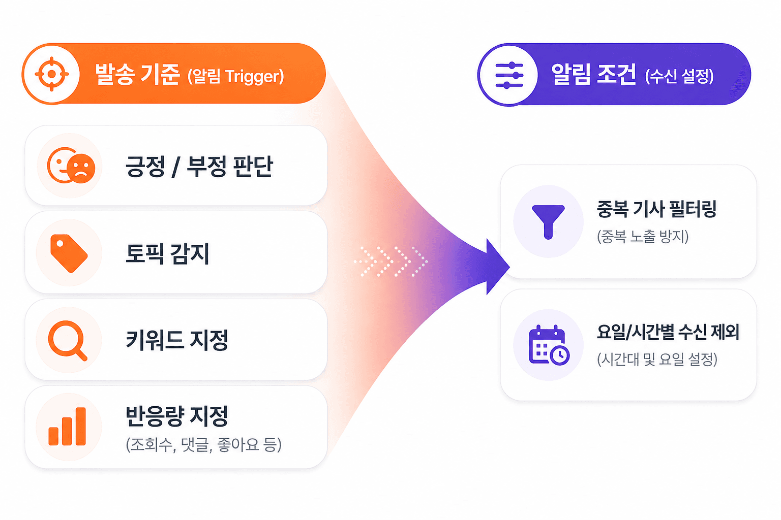 실시간 알림 조건 이미지