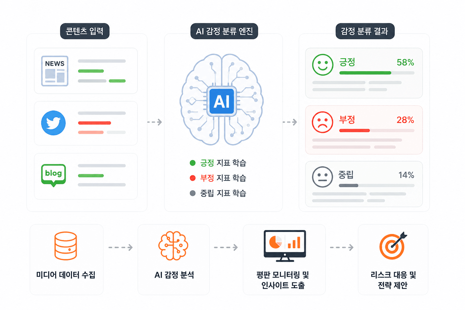 평판 및 감성 분석 화면