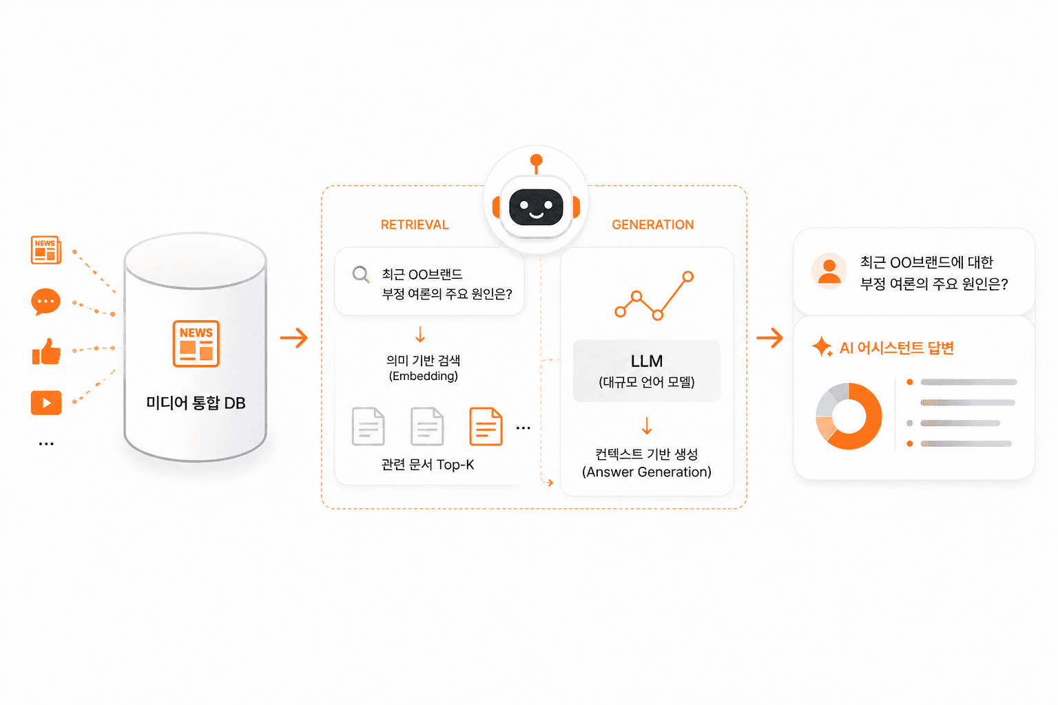 RAG 기반 미디어 인텔리전스 시각화 이미지
