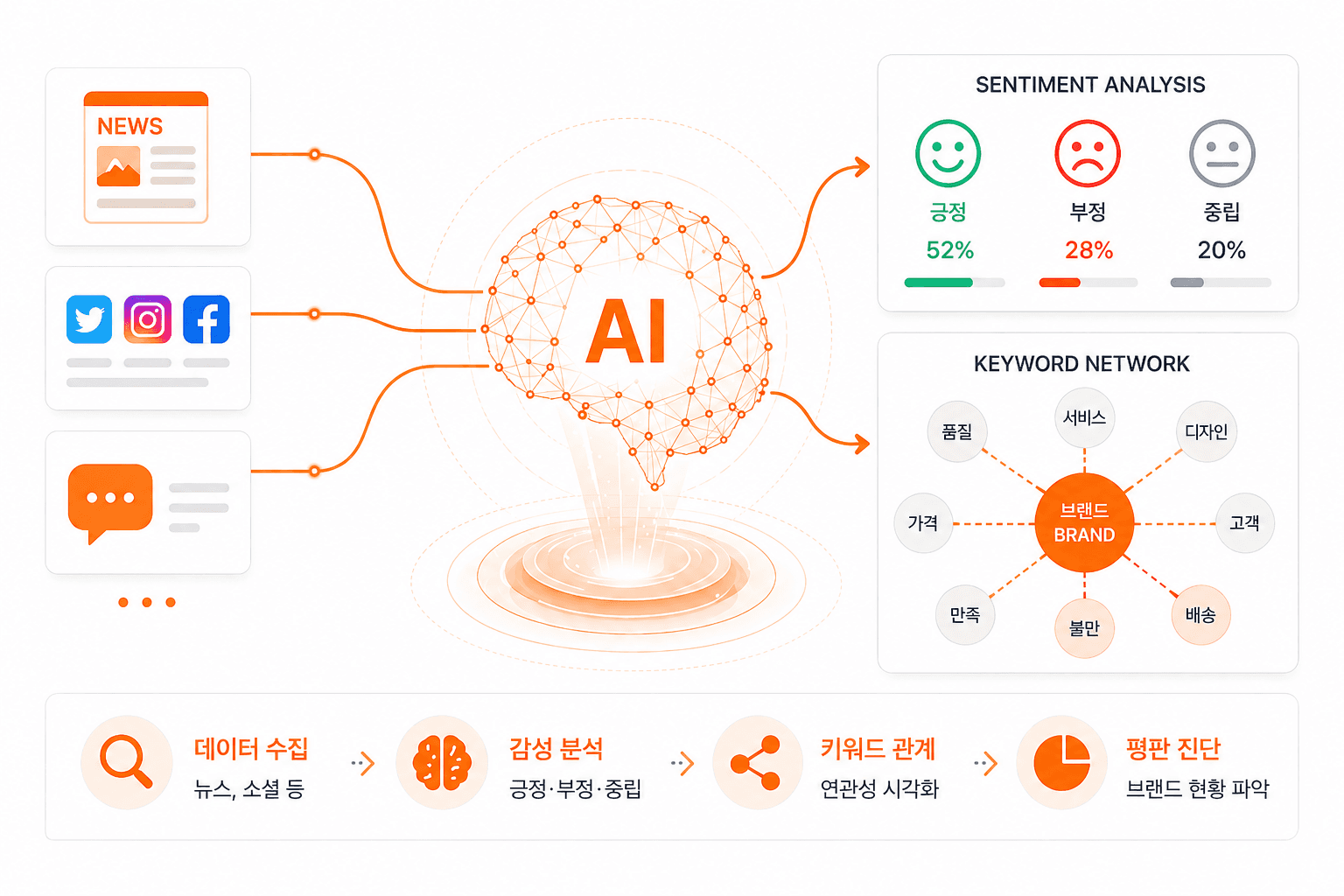 AI 감성 엔진 기반 여론 분석 시각화 이미지