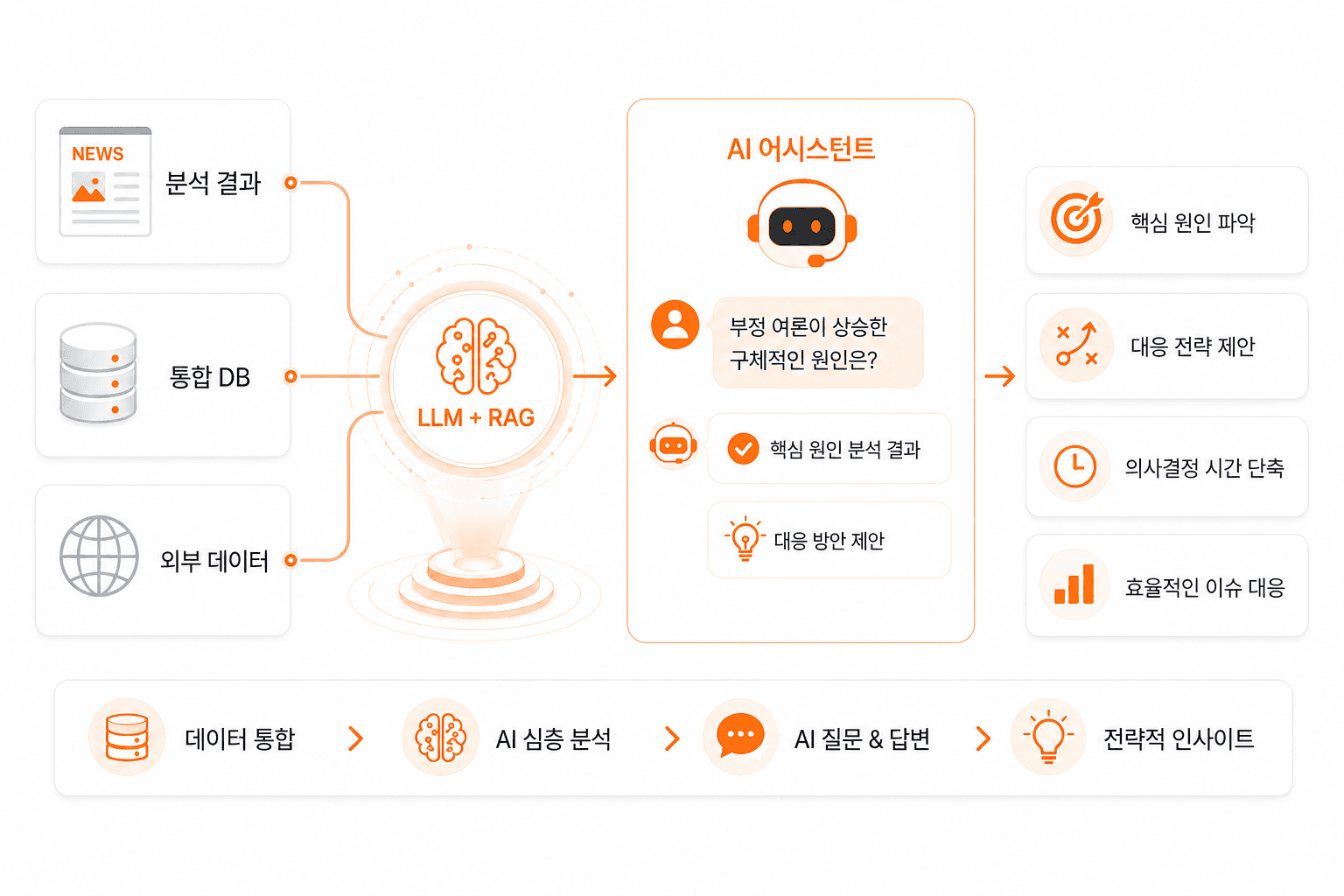 AI 어시스턴트 전략적 인사이트 시각화 이미지