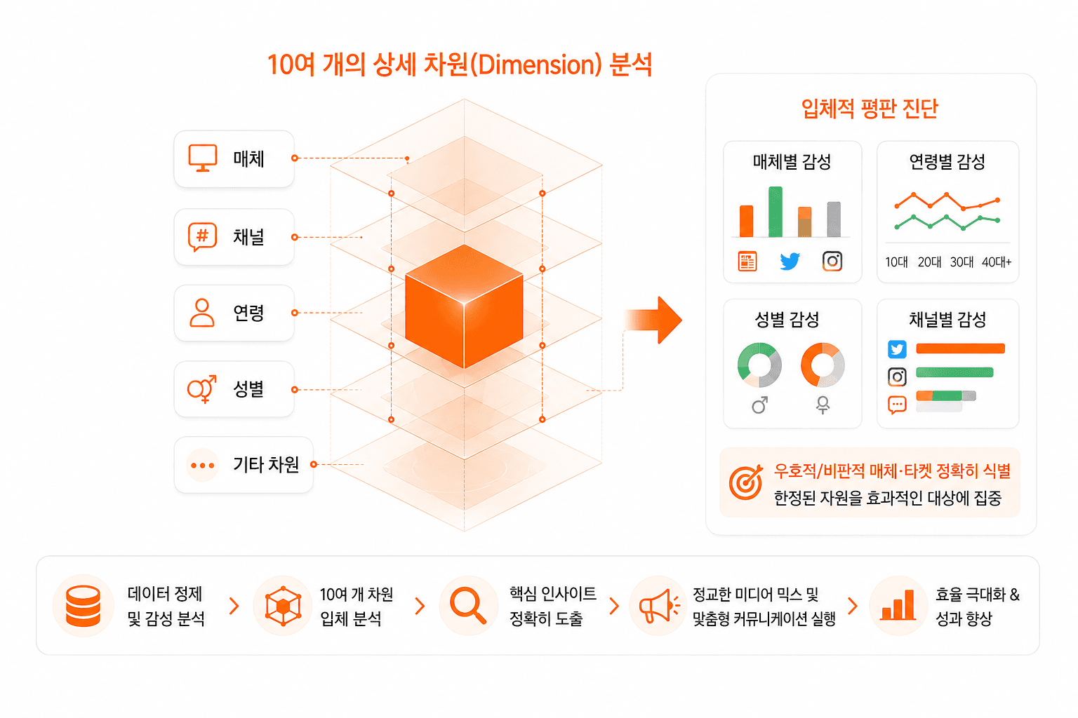 매체 및 타겟별 평판 진단 시각화 이미지